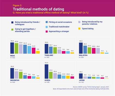 Surveys about online dating